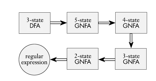 3 state dfa convert to a regular expression