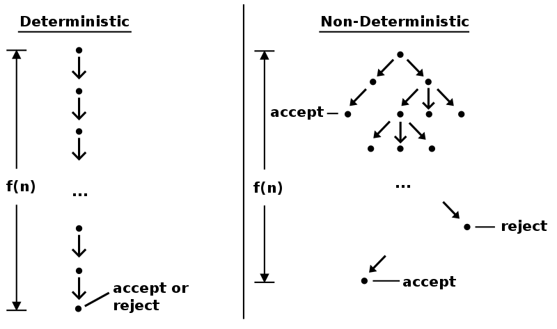 Difference between deterministic and Nondeterministic